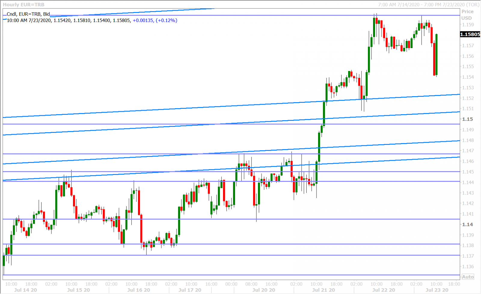 EURUSD HOURLY