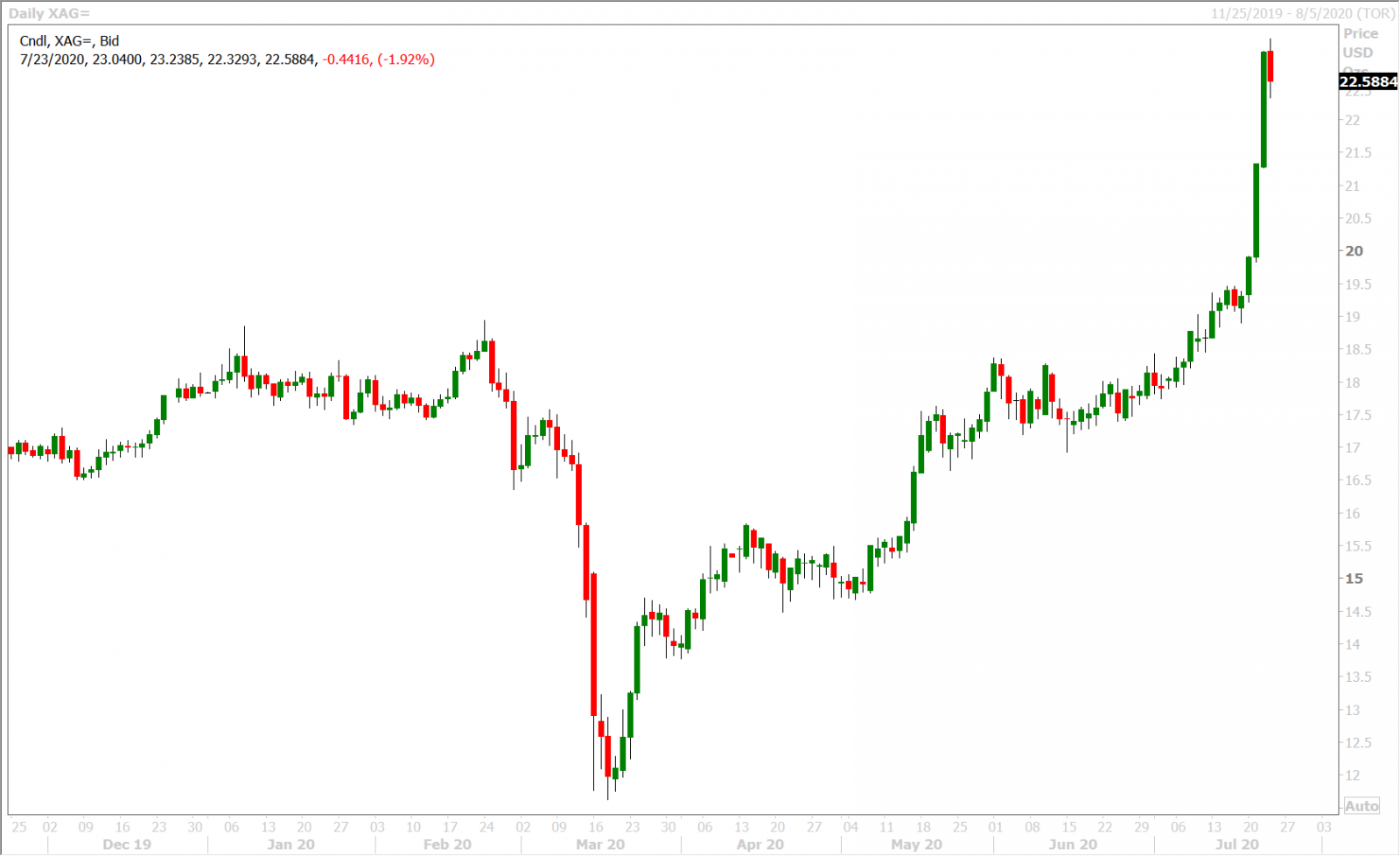 SPOT SILVER DAILY