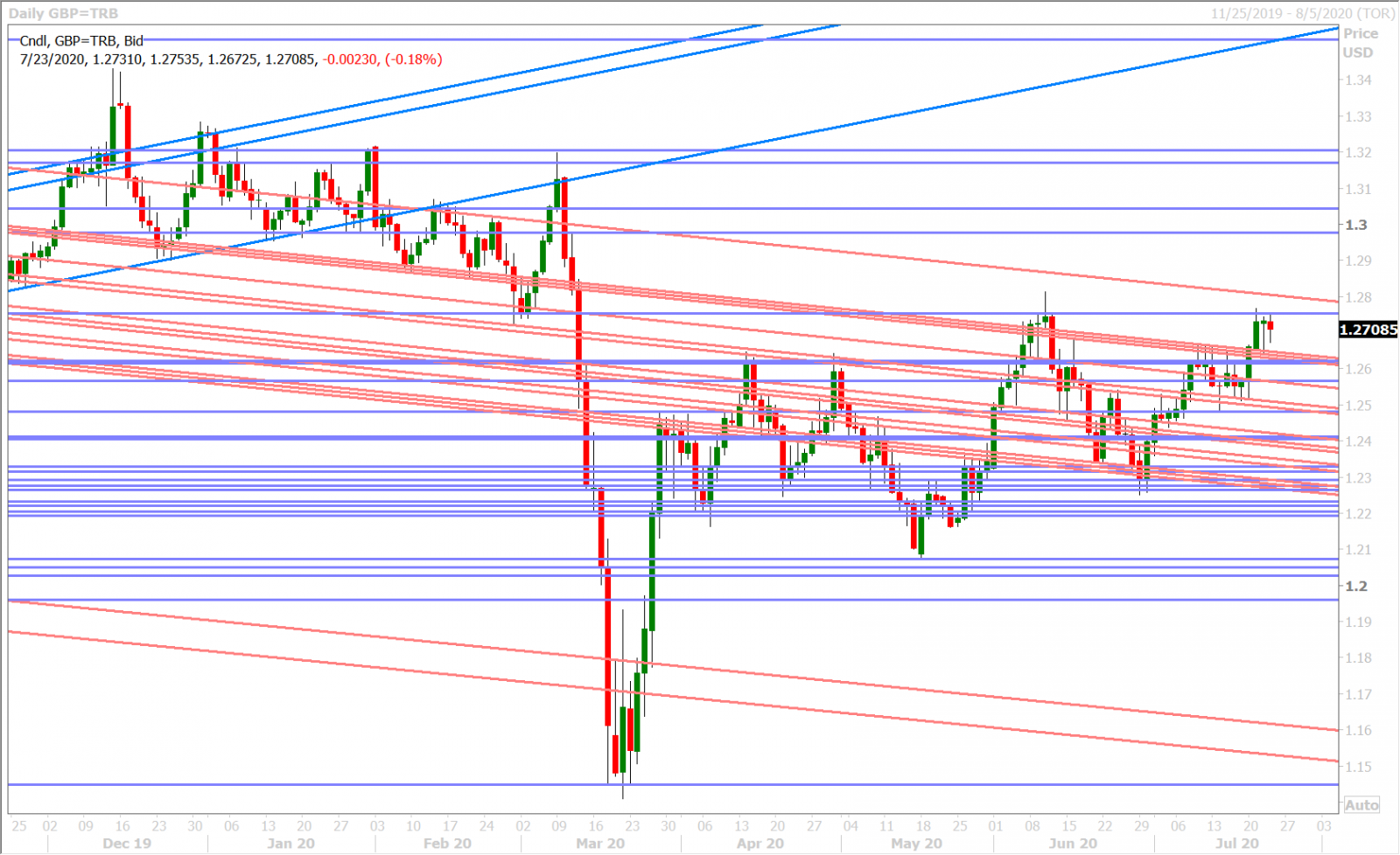 GBPUSD DAILY