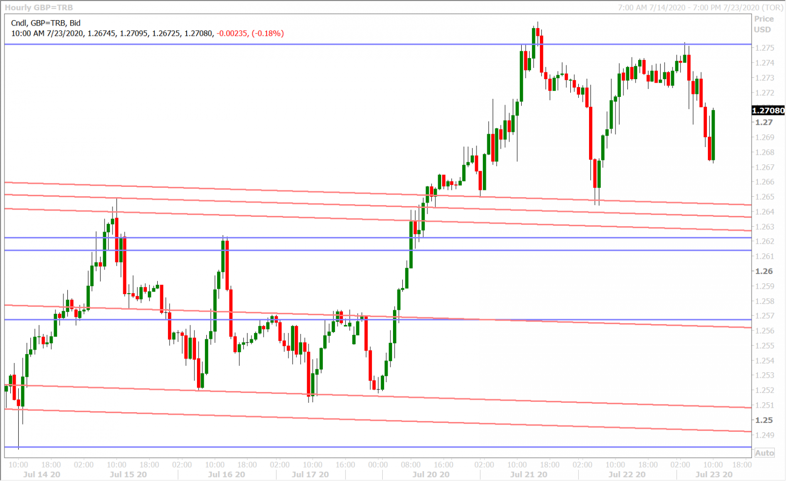 GBPUSD HOURLY