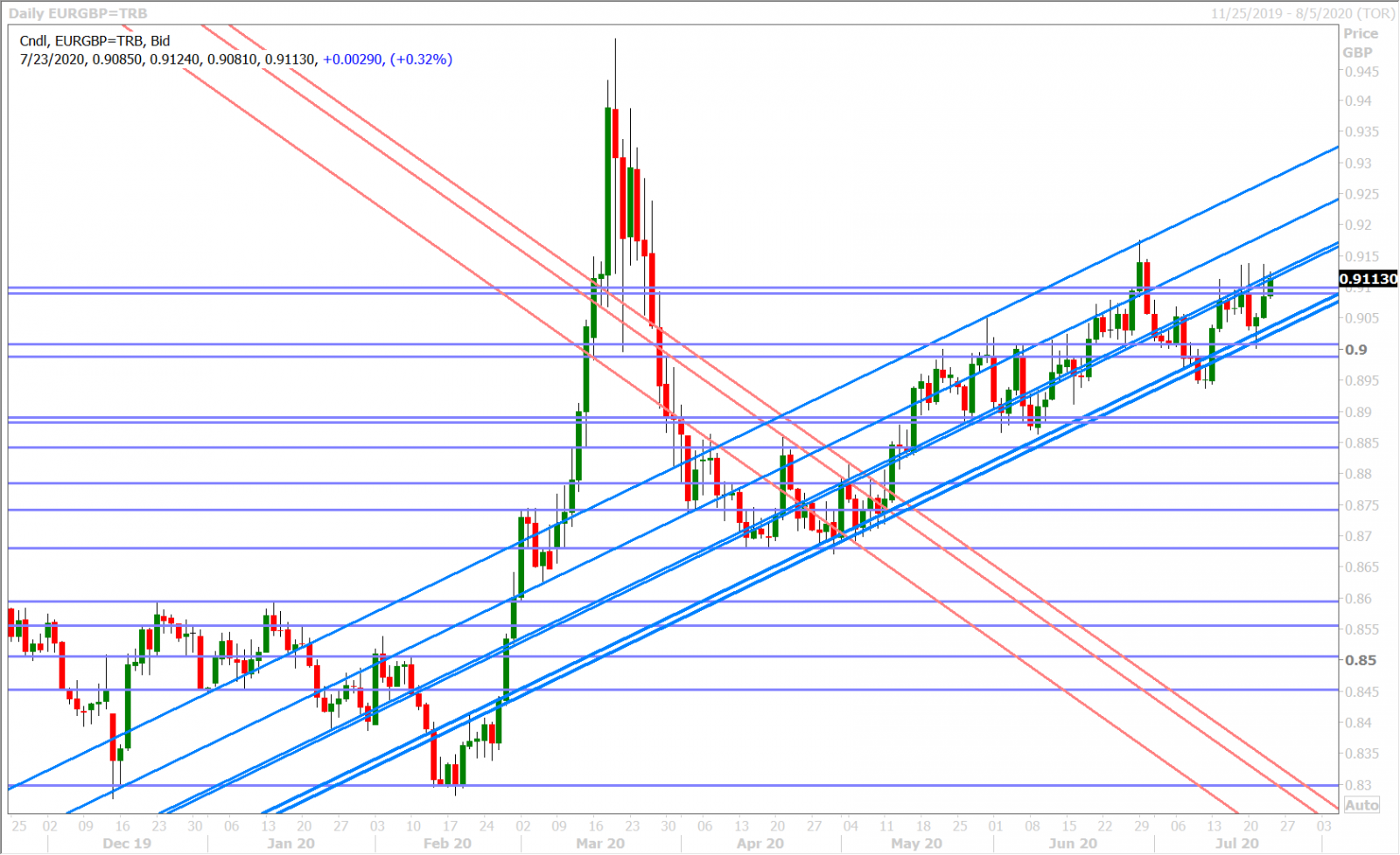 EURGBP DAILY