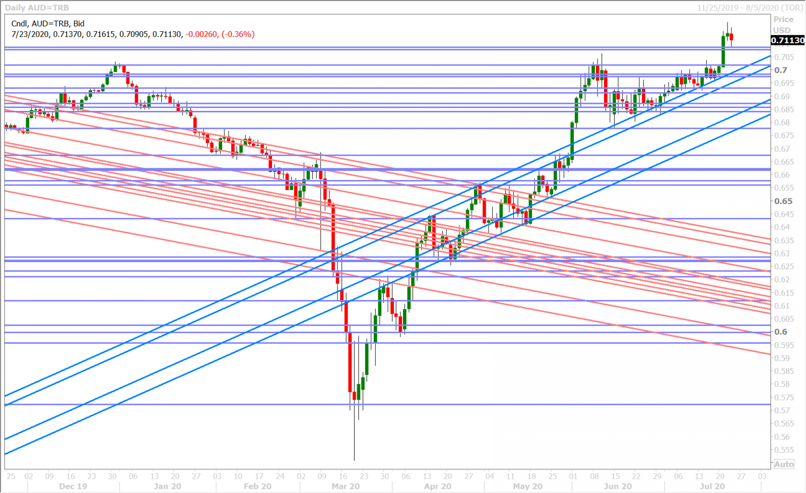 AUDUSD DAILY