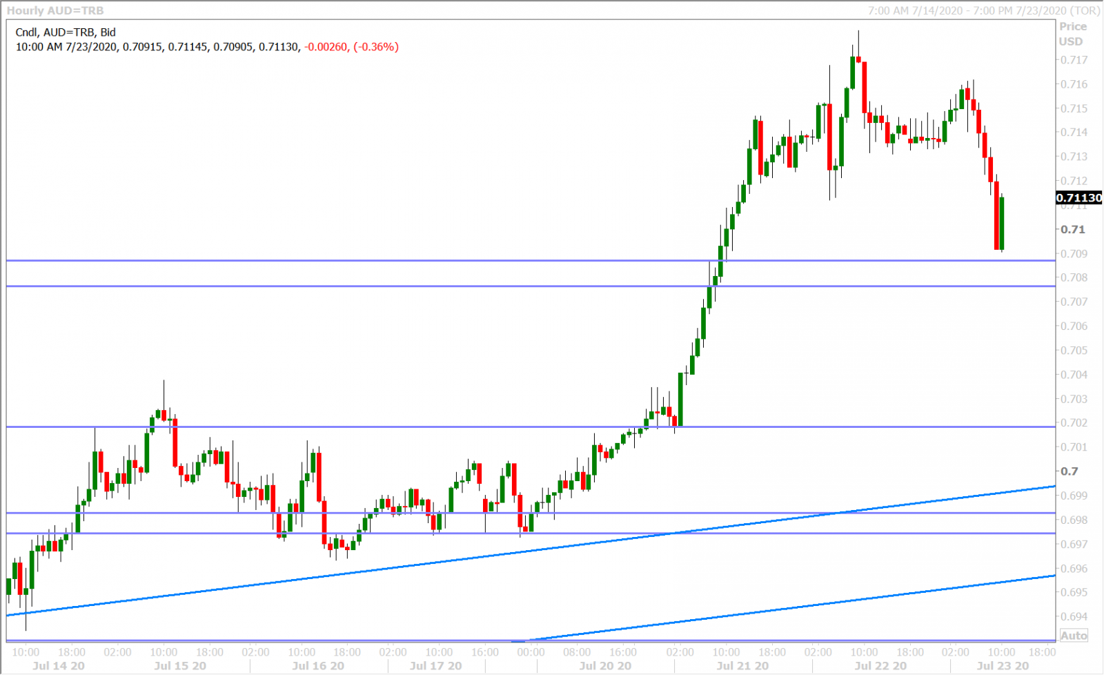 AUDUSD HOURLY