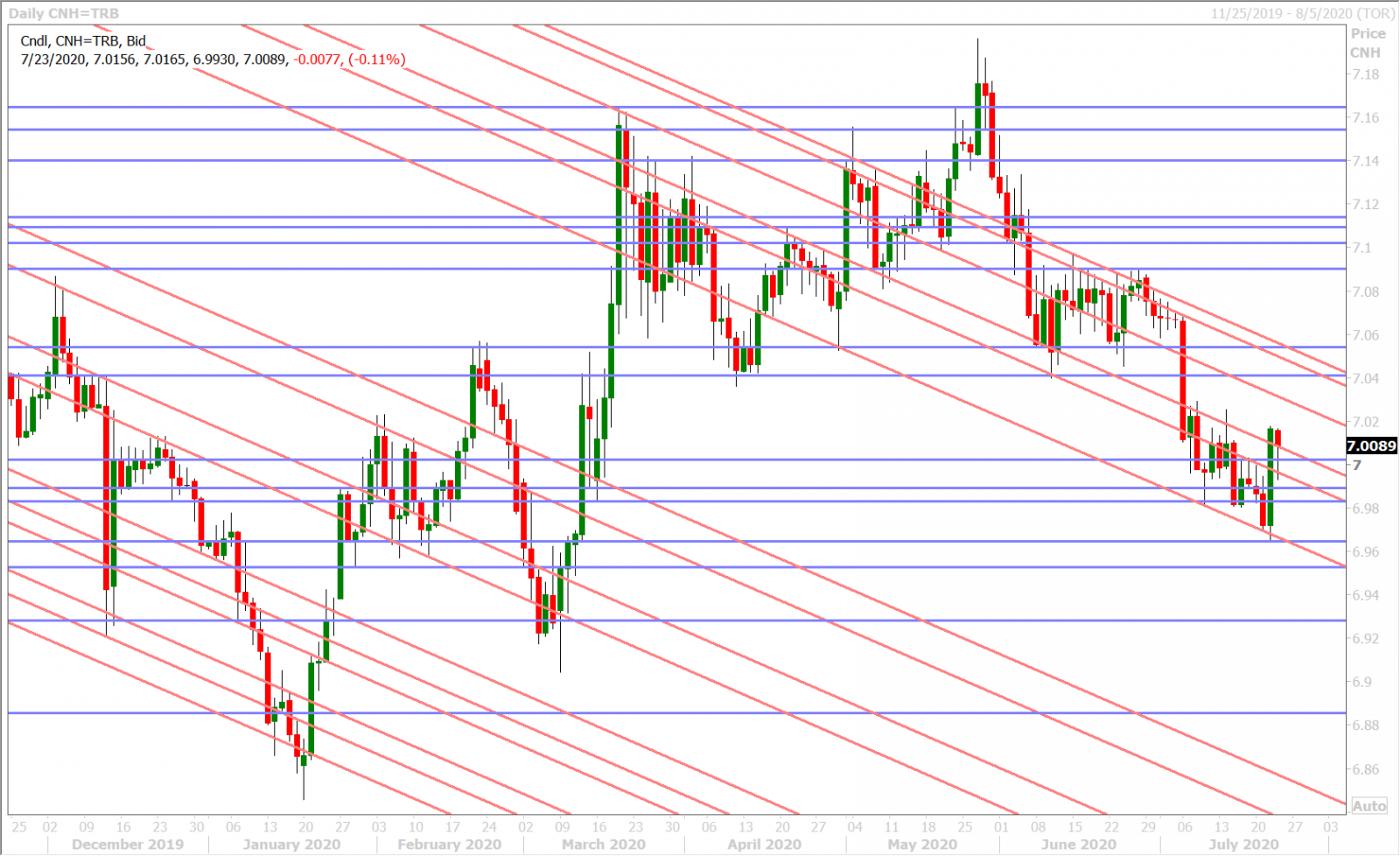 USDCNH DAILY