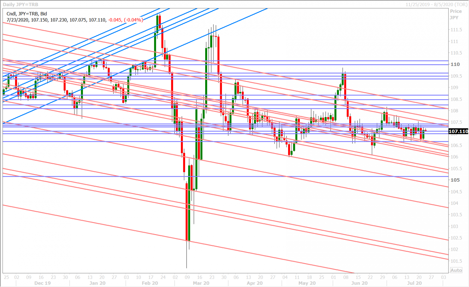 USDJPY DAILY