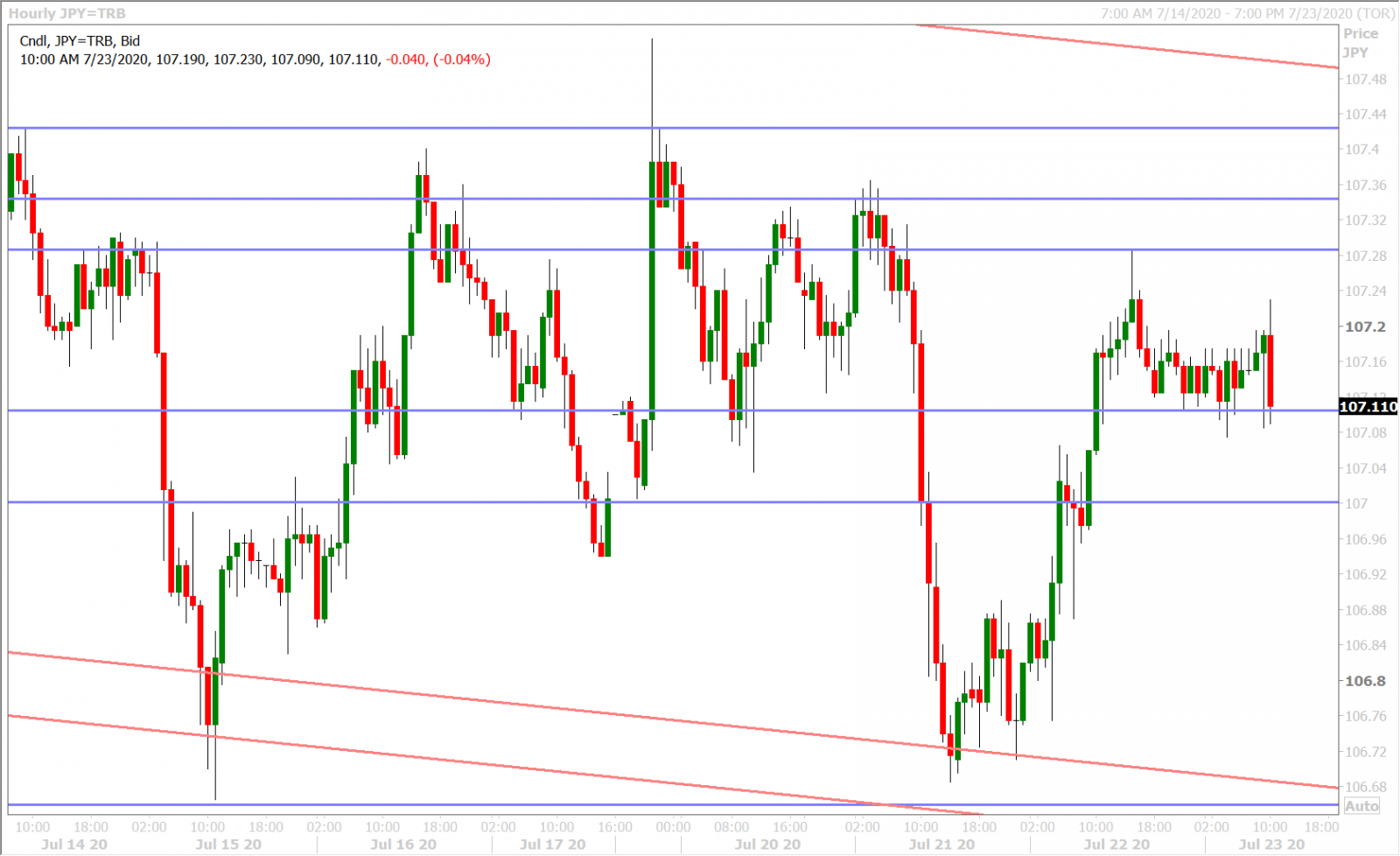 USDJPY HOURLY