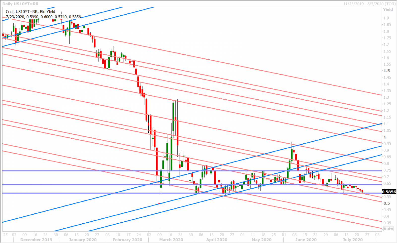 US 10YR YIELD DAILY