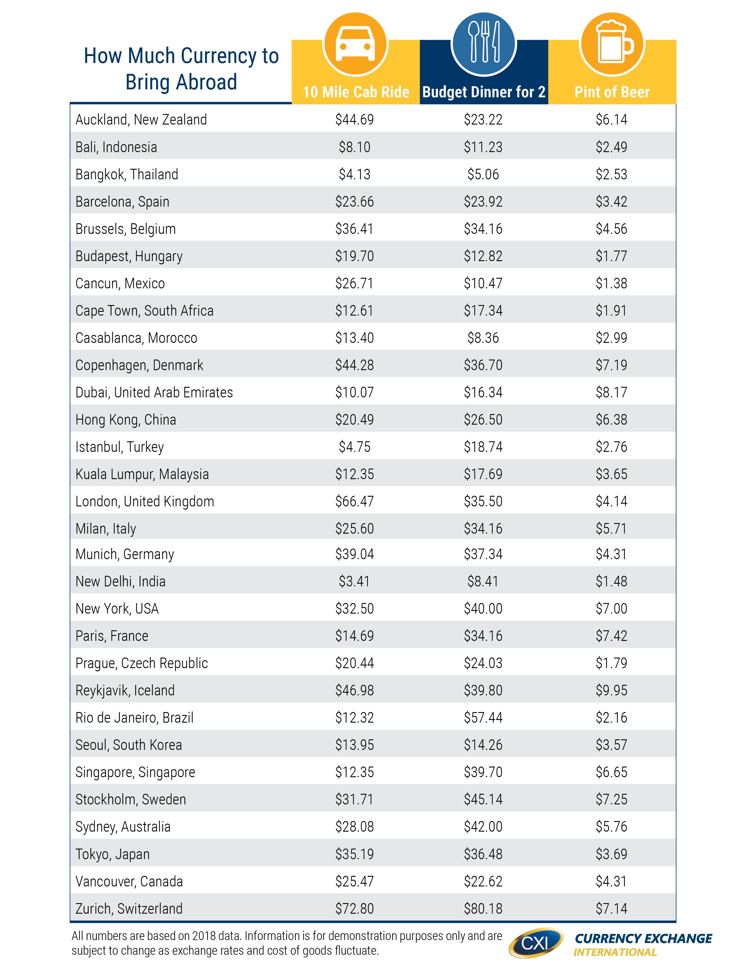 How much currency to bring abroad