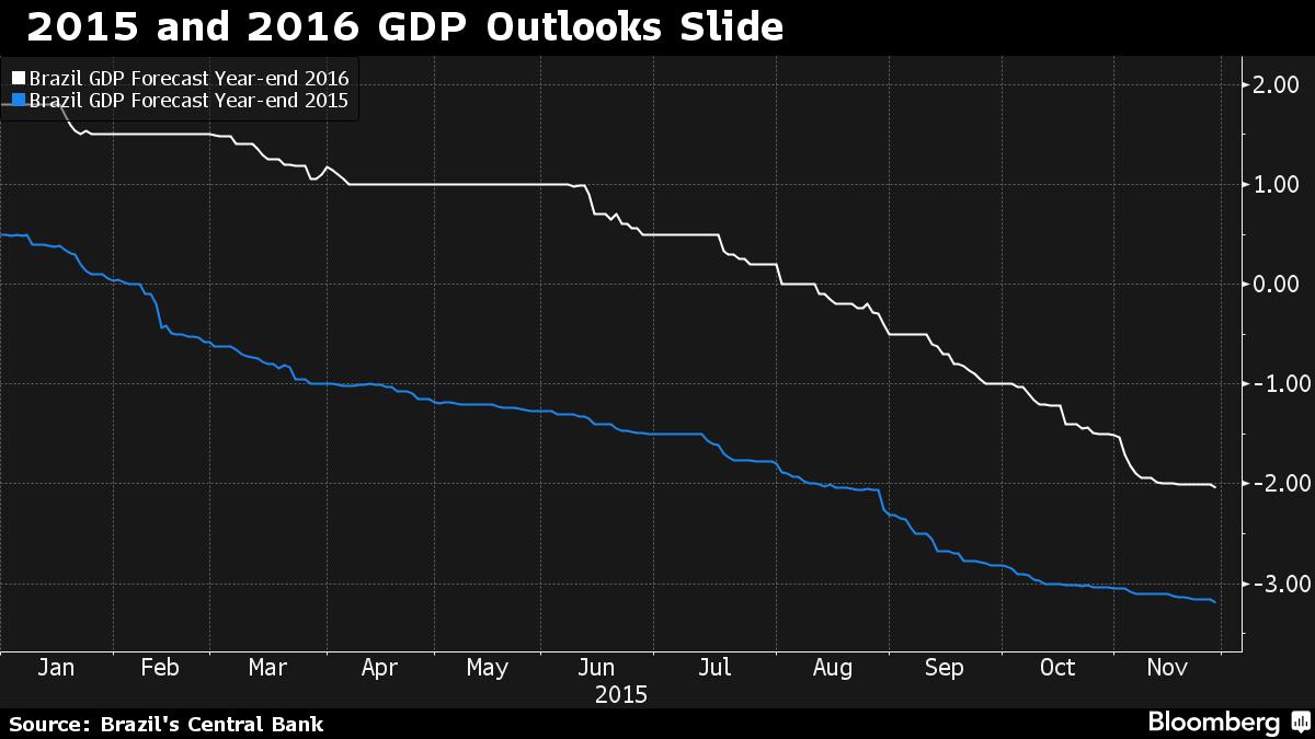 Brazil economy recession GDP 2015
