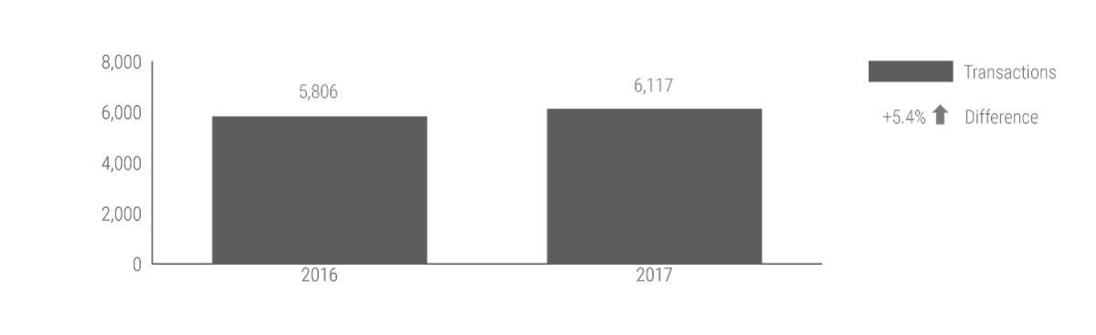 cxi foreign currency exchange transactions year over year