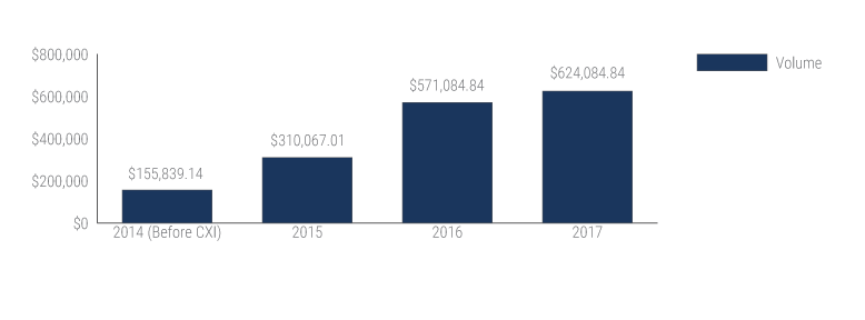 cxi foreign currency exchange volume year over year