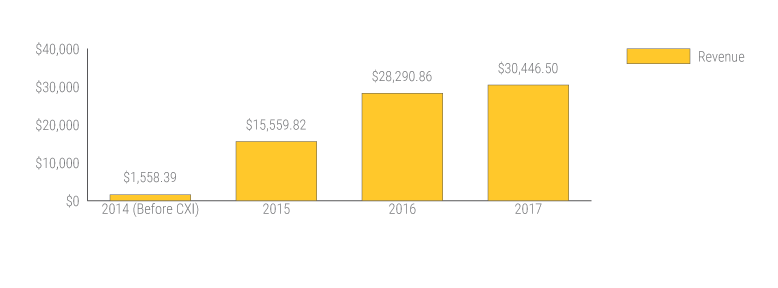 cxi foreign currency exchange revenue year over year