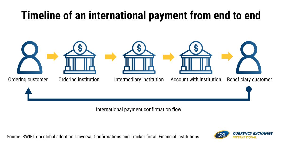 Timeline of an international payment from end to end