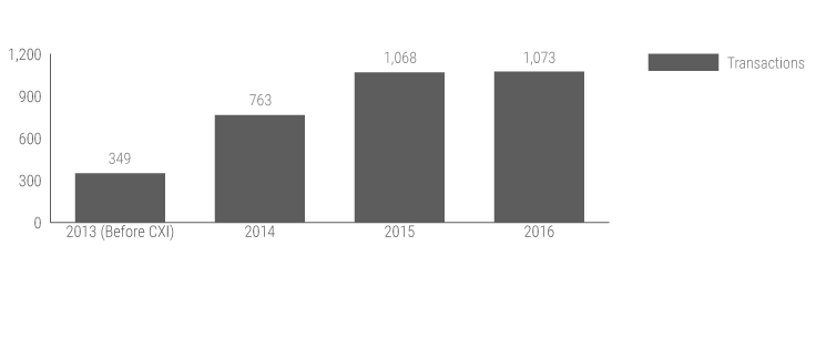 foreign currency exchange transactions year over year