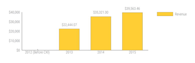 cxi foreign currency exchange revenue year over year