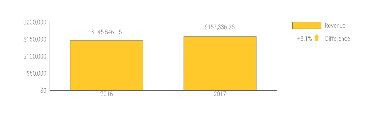 cxi foreign currency exchange revenue year over year