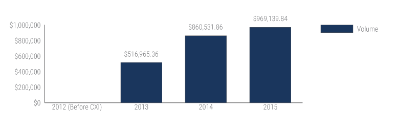 cxi foreign currency exchange volume year over year