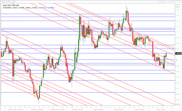 USDCNHD_7.24