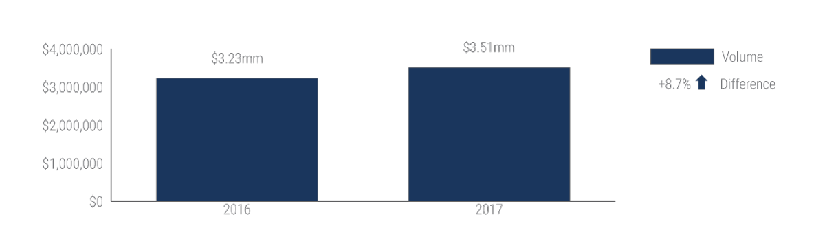 cxi foreign currency exchange volume year over year