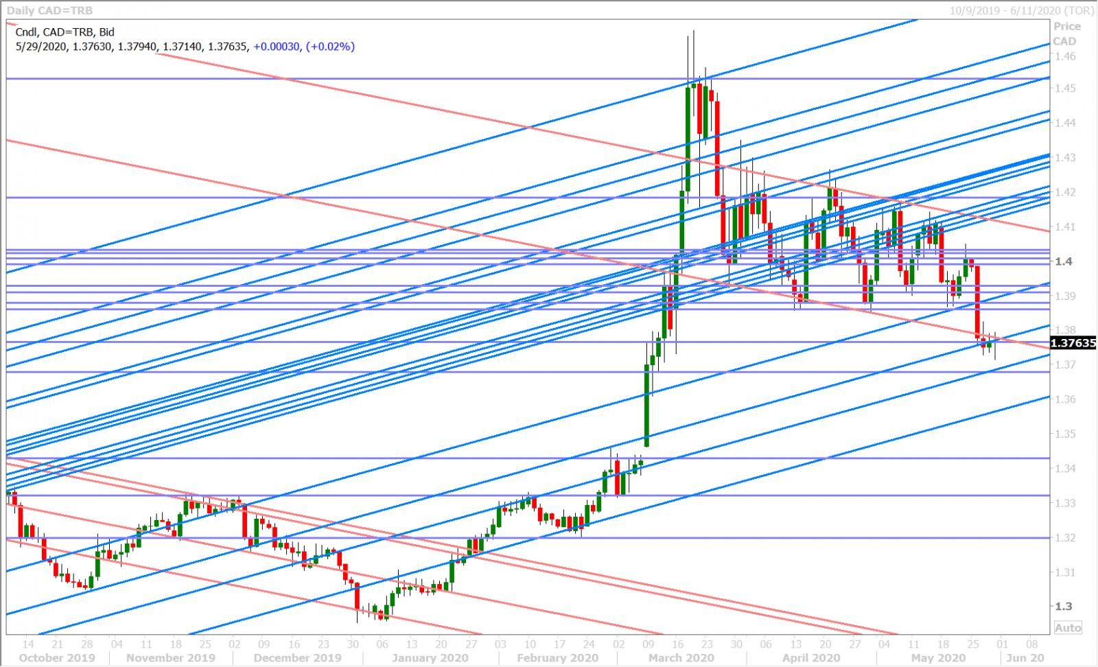 USDCAD DAILY