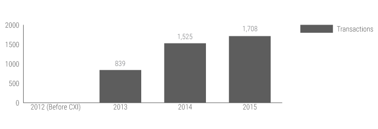 cxi foreign currency exchange transactions year over year