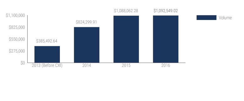 foreign currency exchange volume year over year