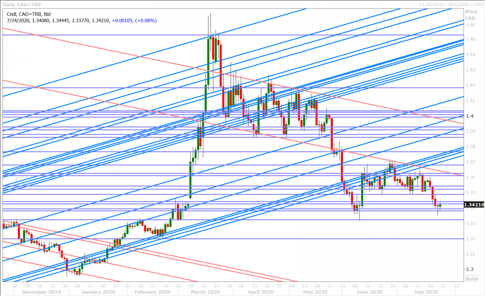 USDCADD_7.24