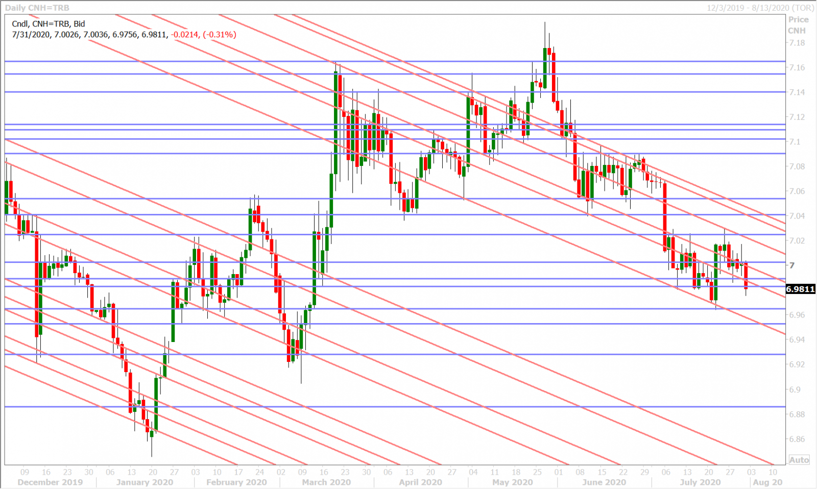 USDCNHD_7.24