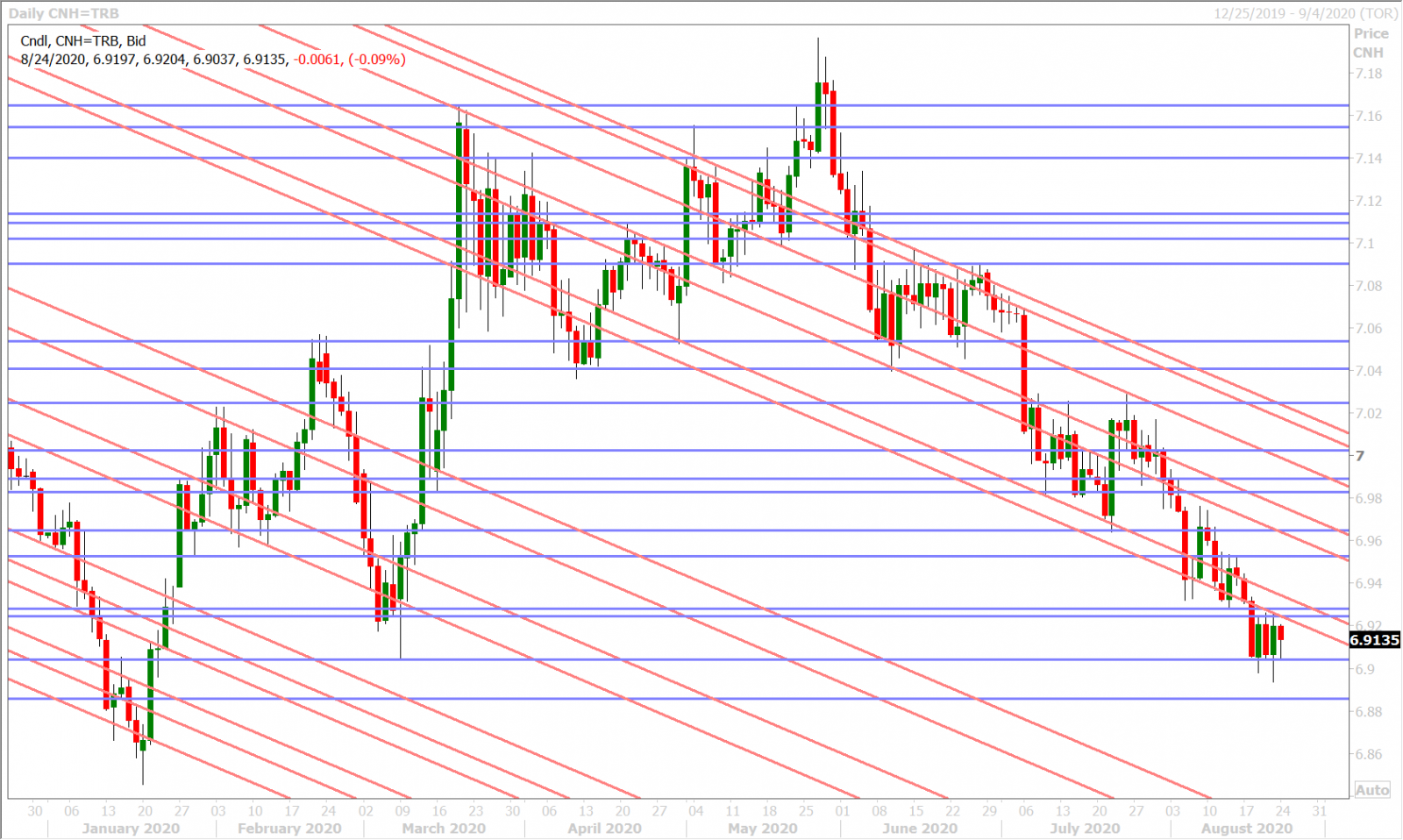 USDCNHD_8.17