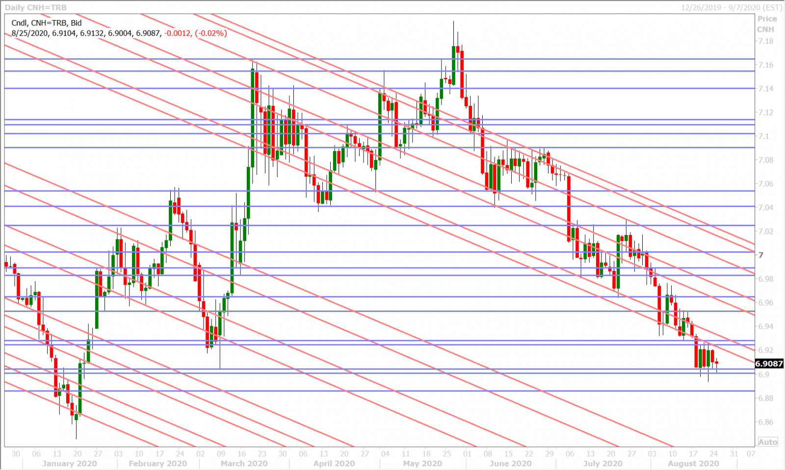 USDCNHD_8.24