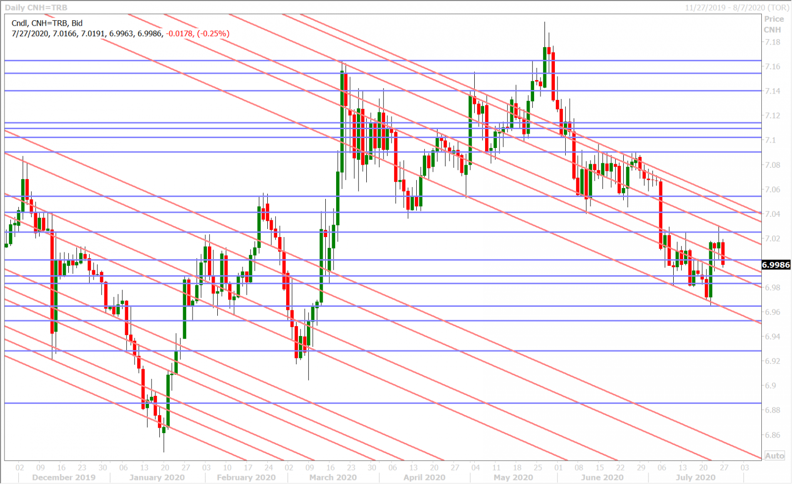 USDCNHD_7.24