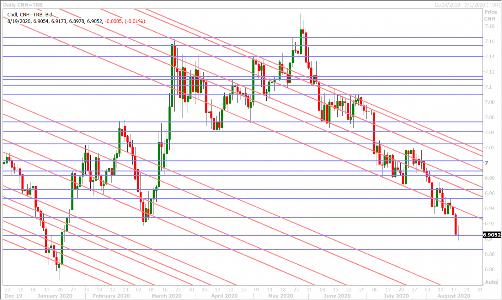 USDCNHD_8.17