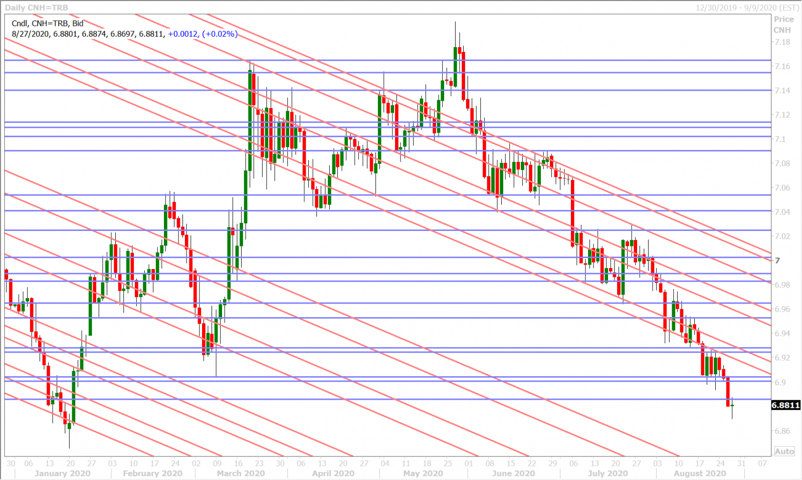 USDCNHD_8.24