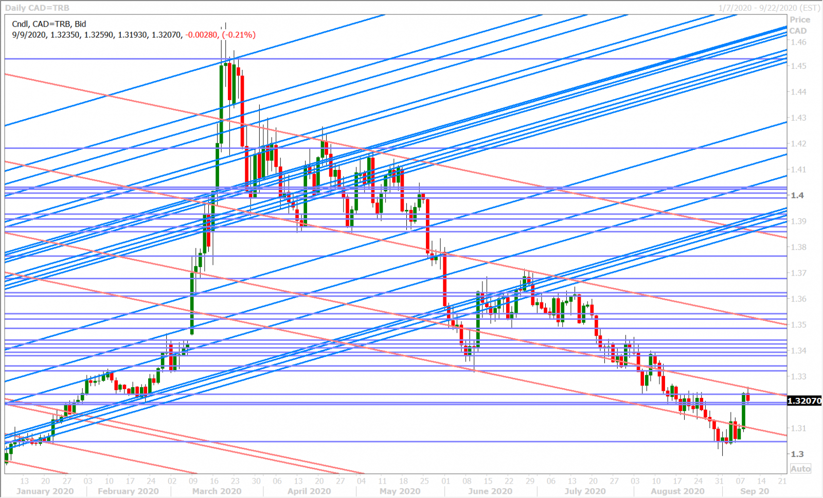 USDCADD_9.9