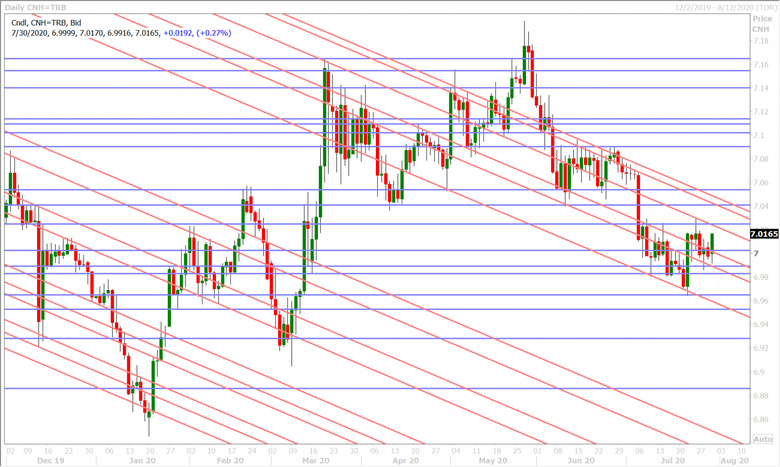 USDCNHD_7.24