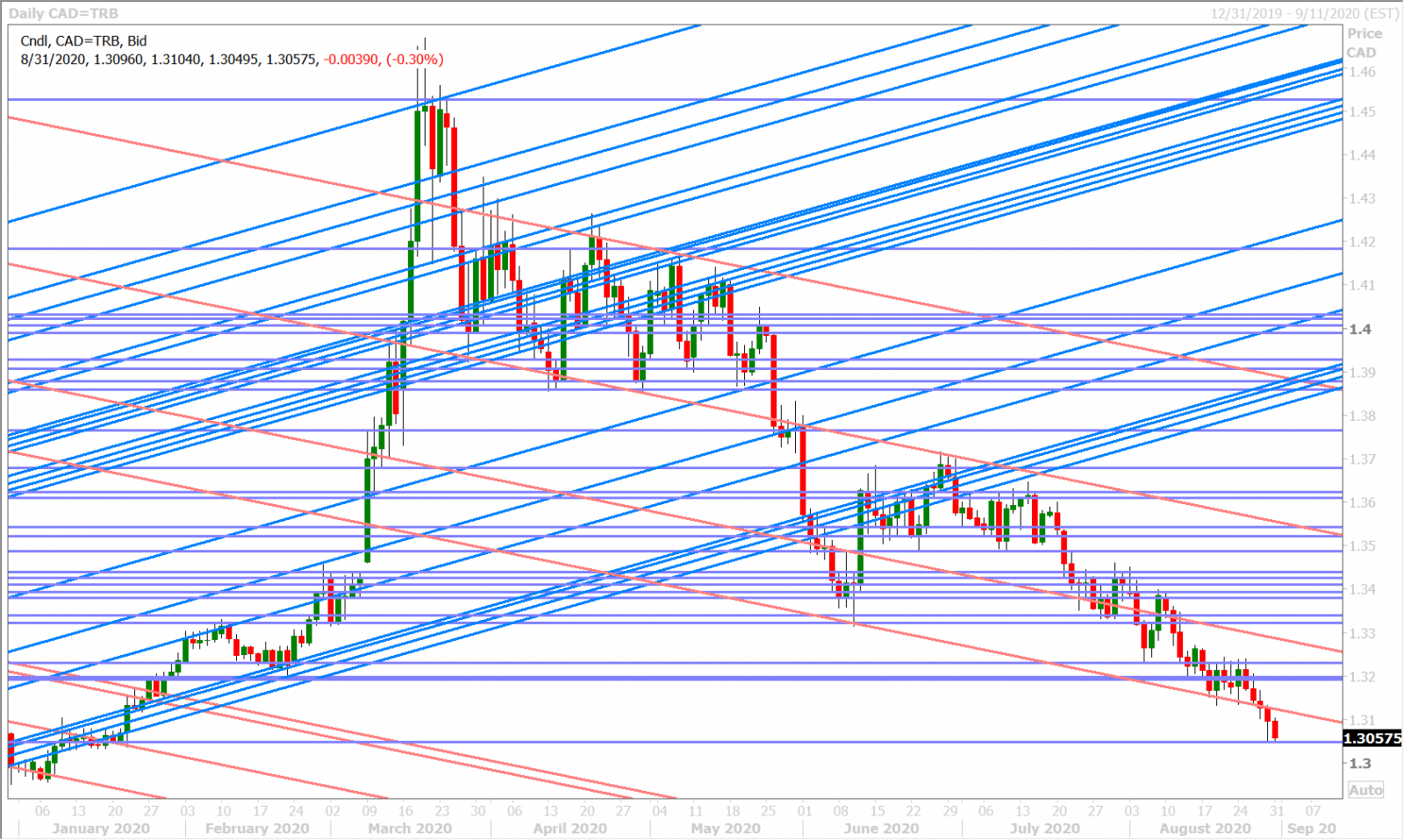 USDCADD_8.31