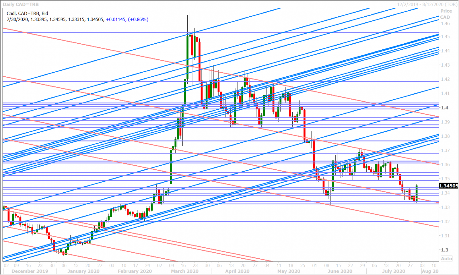 USDCADD_7.24