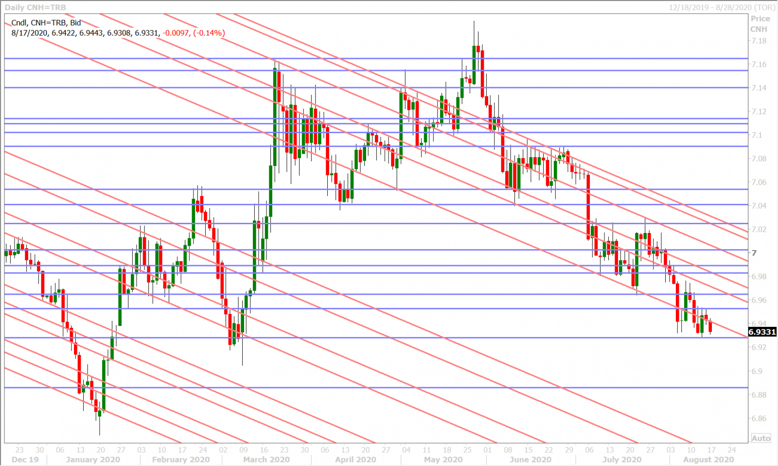 USDCNHD_7.24