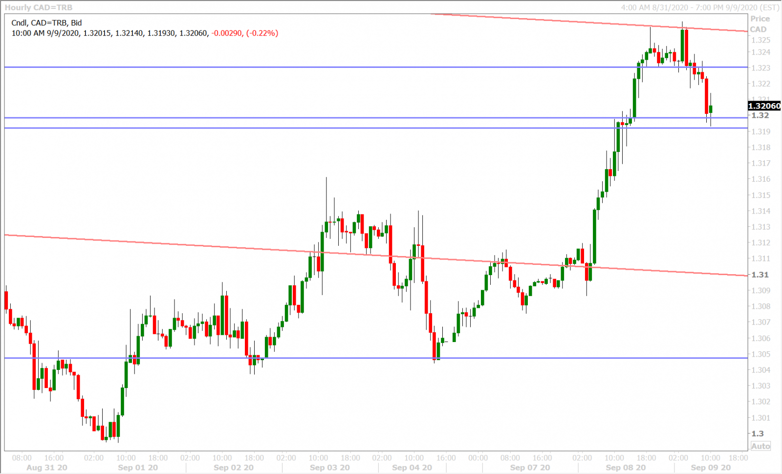 USDCADH_9.9