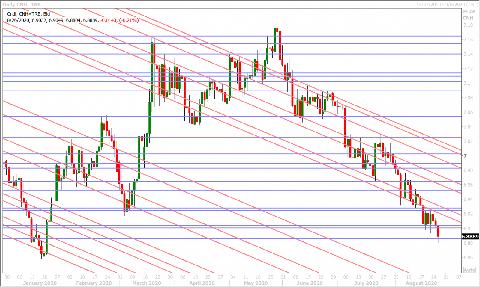 USDCNHD_8.24