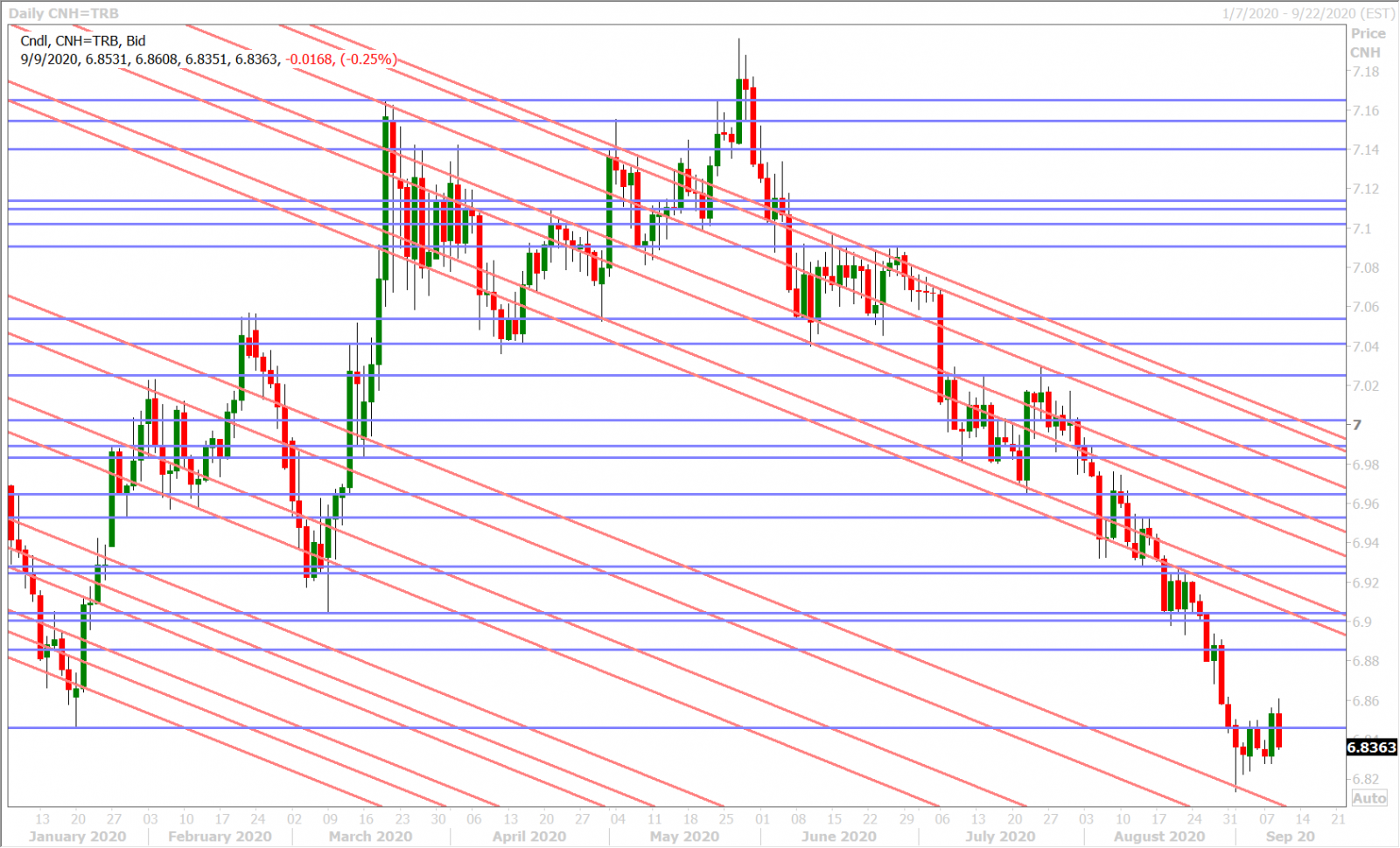 USDCNHD_9.9