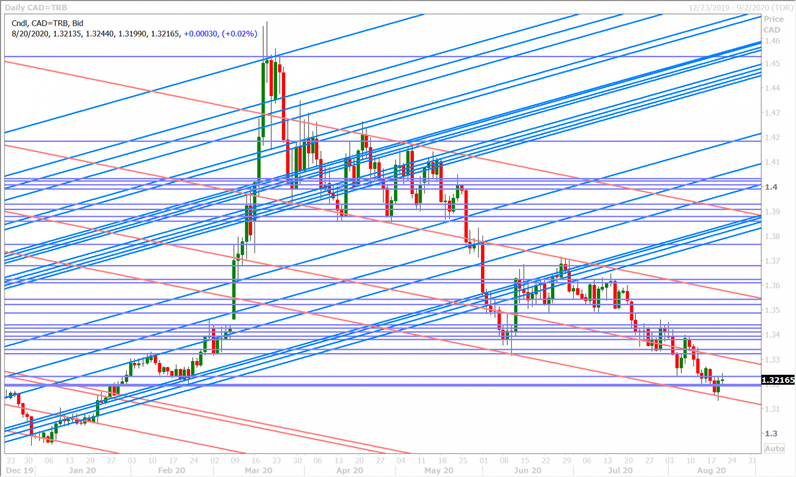 USDCADD_8.19