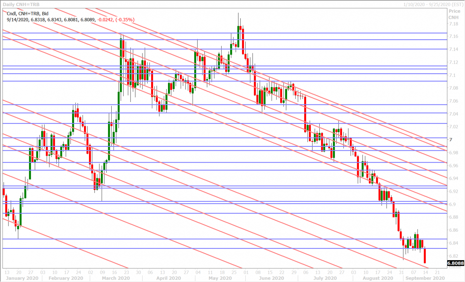 USDCNHD_9.14