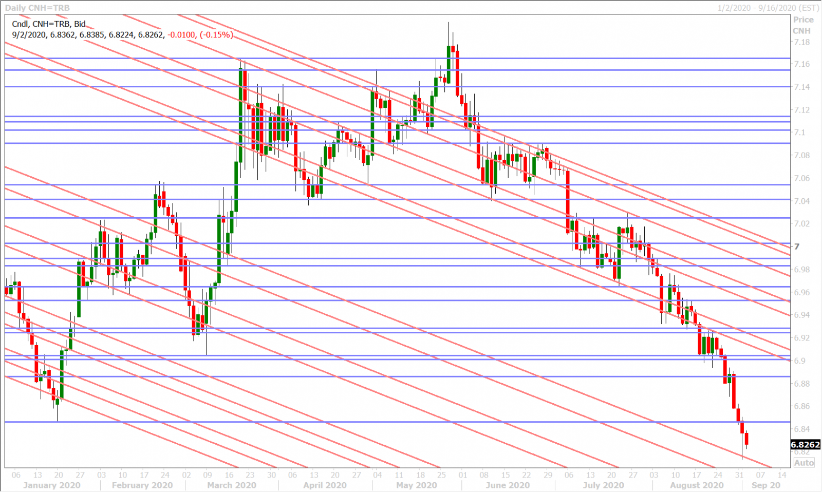 USDCNHD_8.17