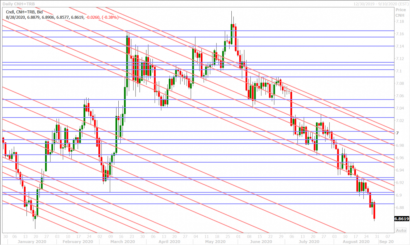 USDCNHD_8.17