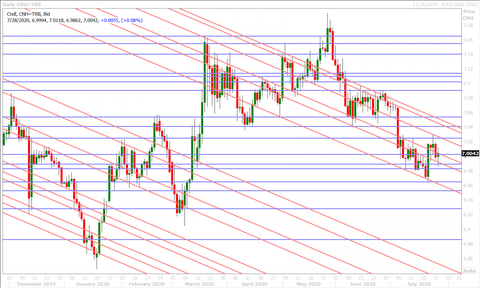 USDCNHD_7.24