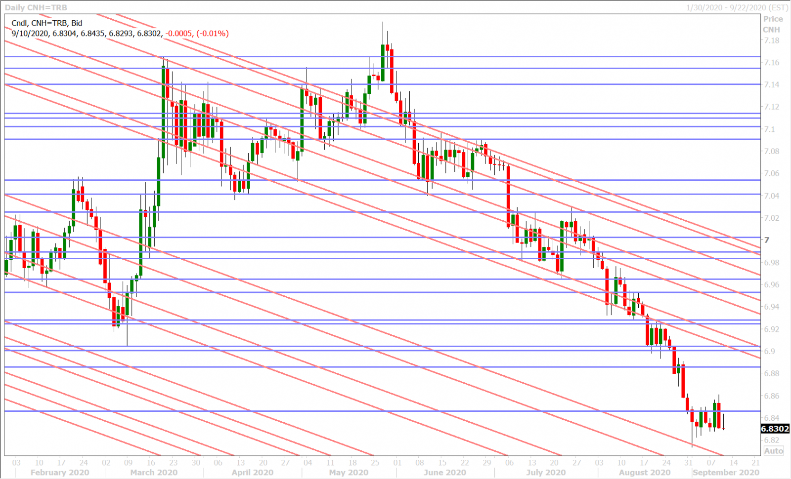 USDCNHD_9.9