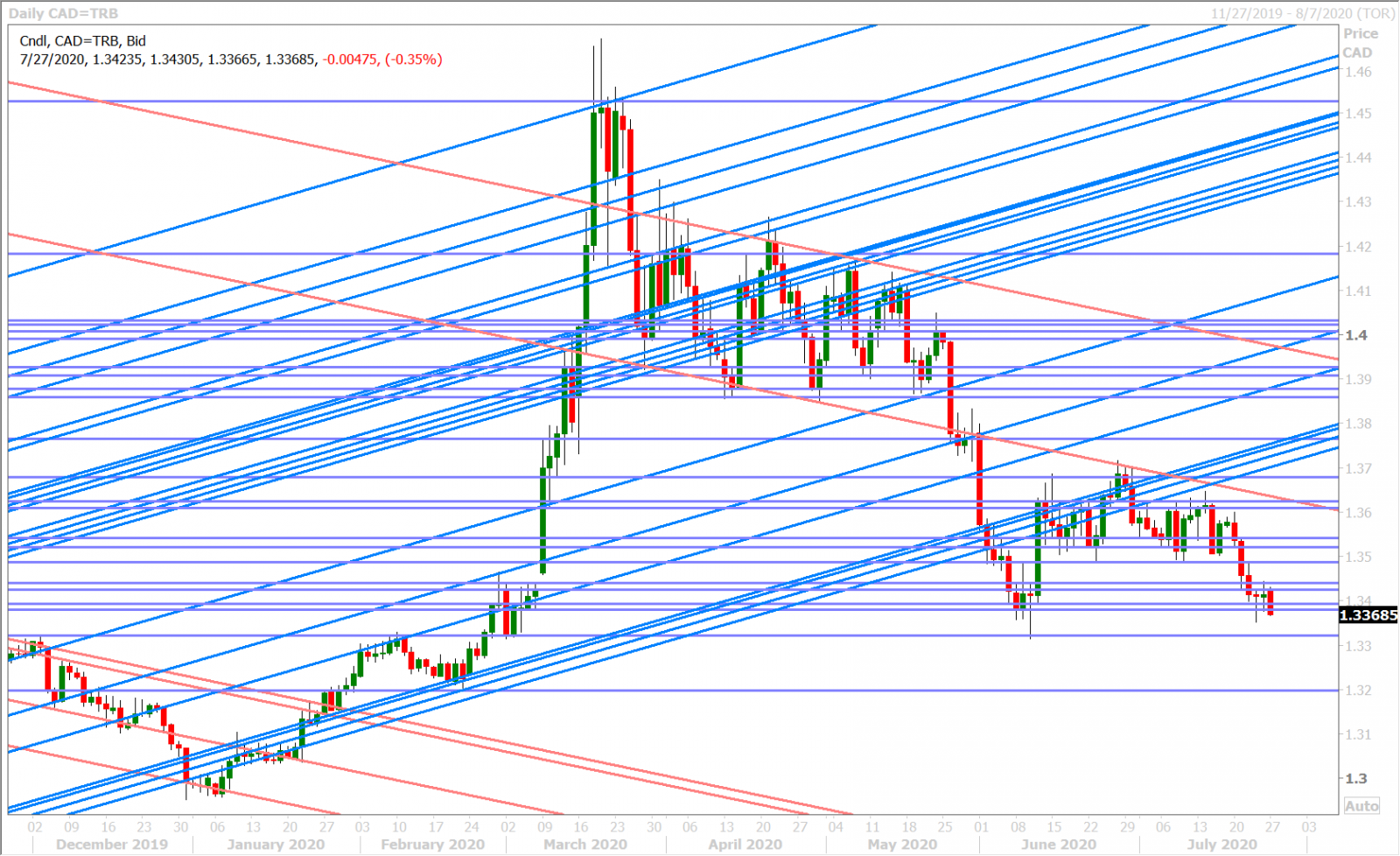 USDCADD_7.24