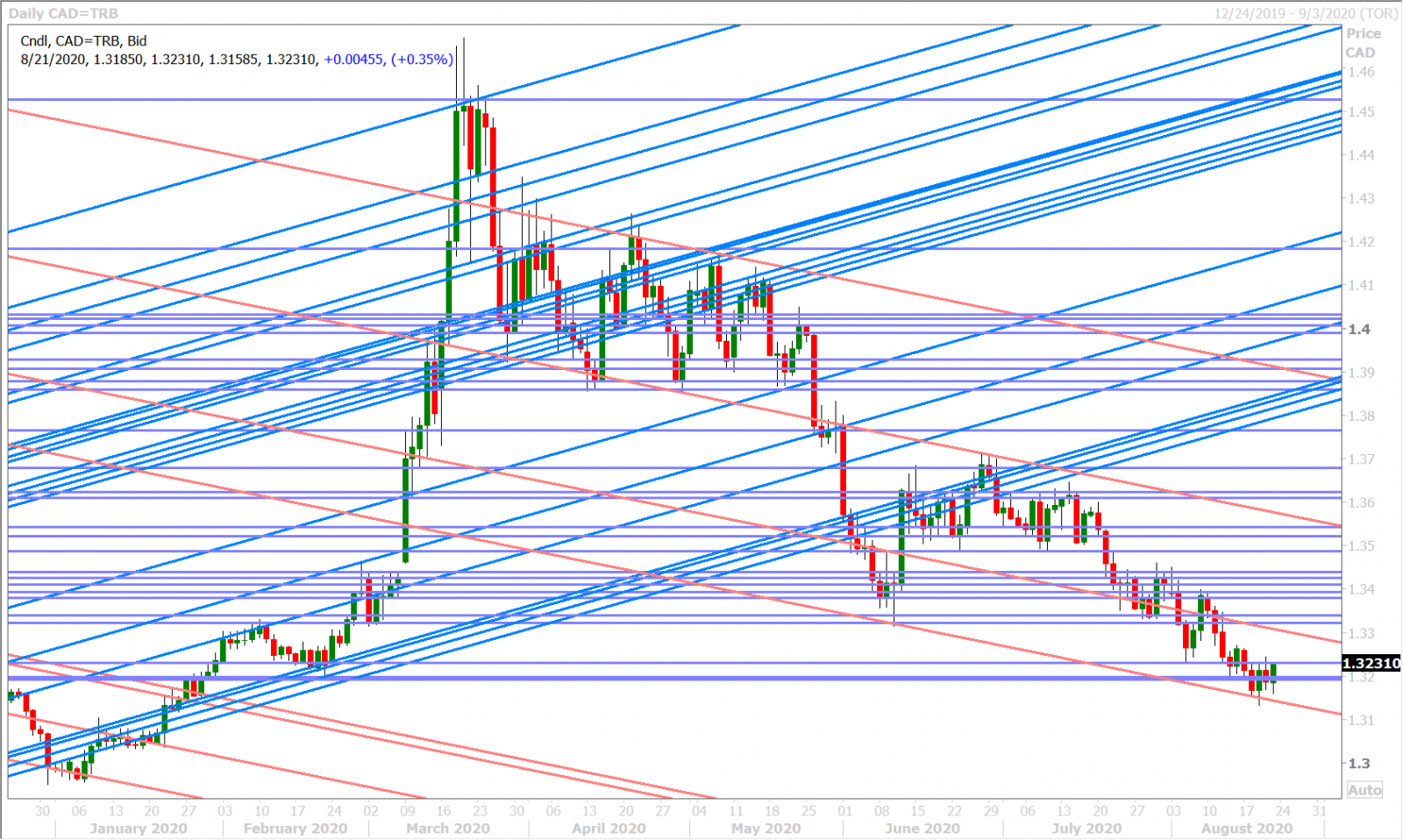 USDCADD_8.21