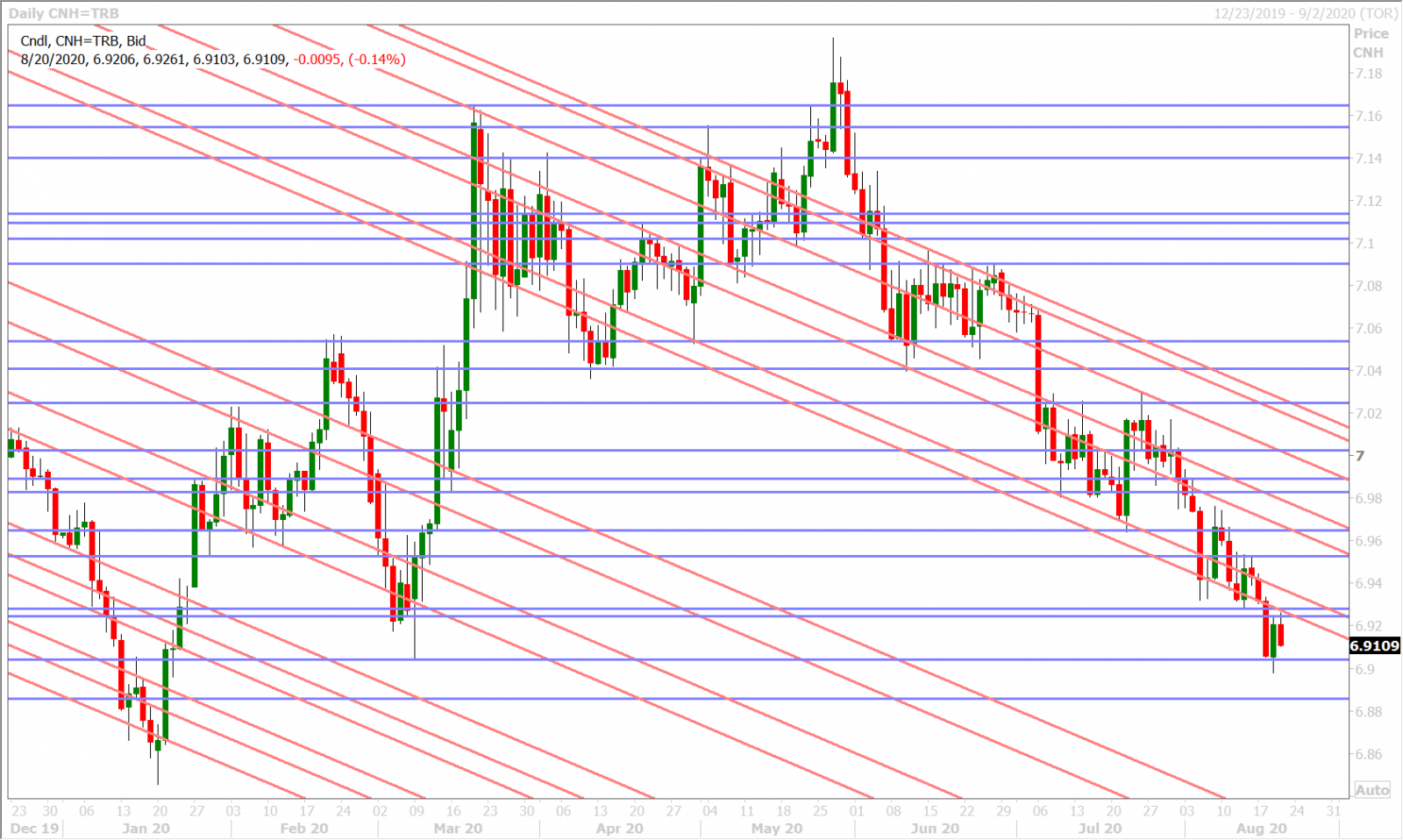 USDCNHD_8.19